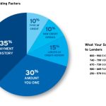 Score credit factors affect fico chart